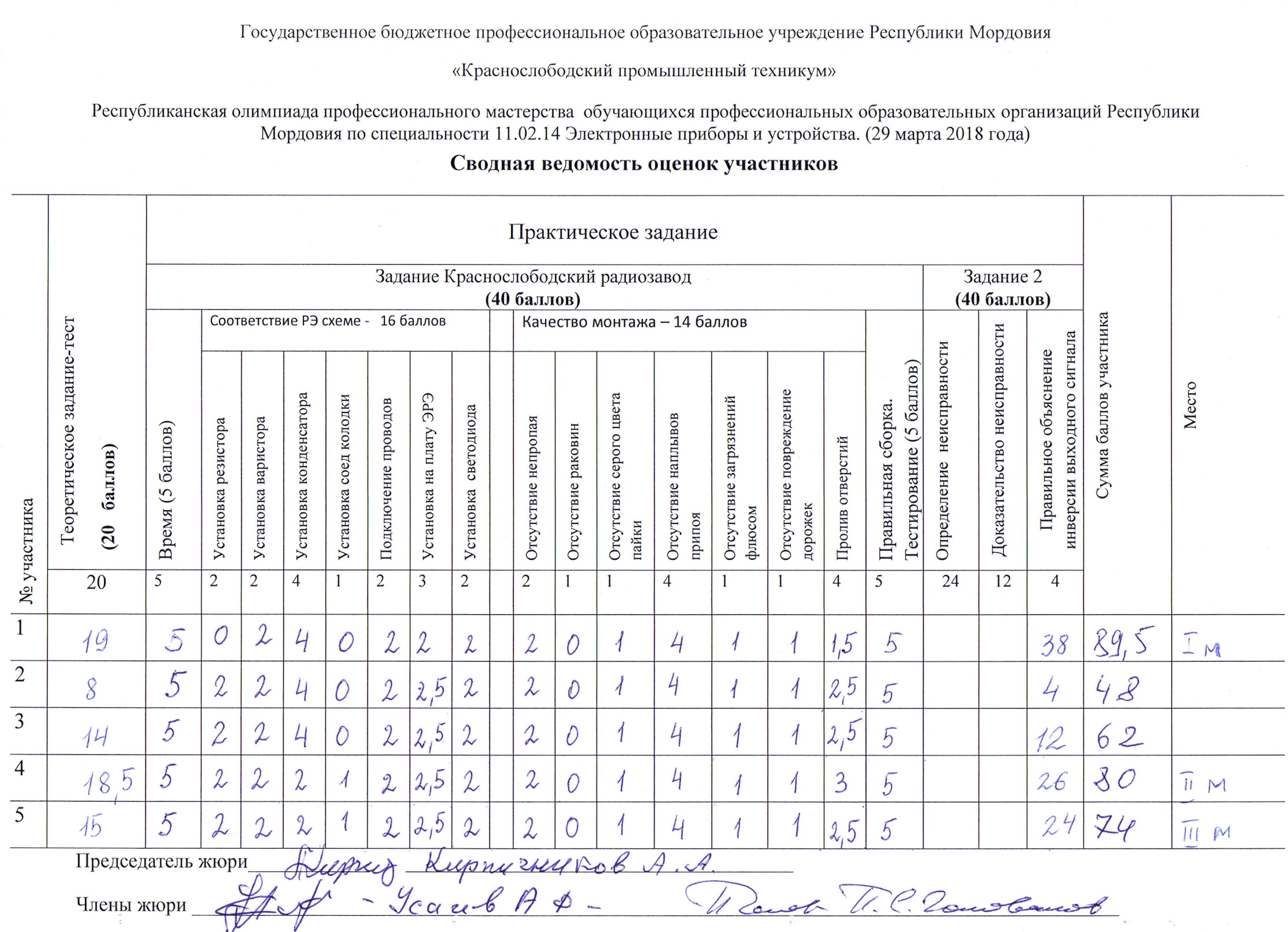 Оценочная ведомость образец